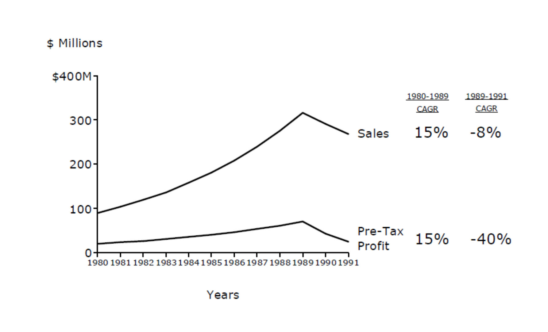 If Profit Is Decreasing At A Faster Rate Than Sales PrepLounge
